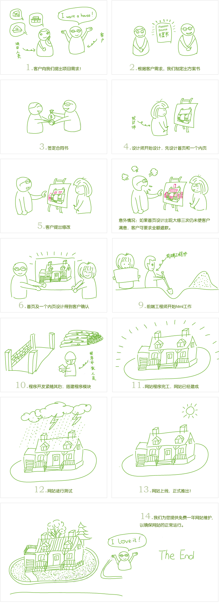 網站制作合作流程